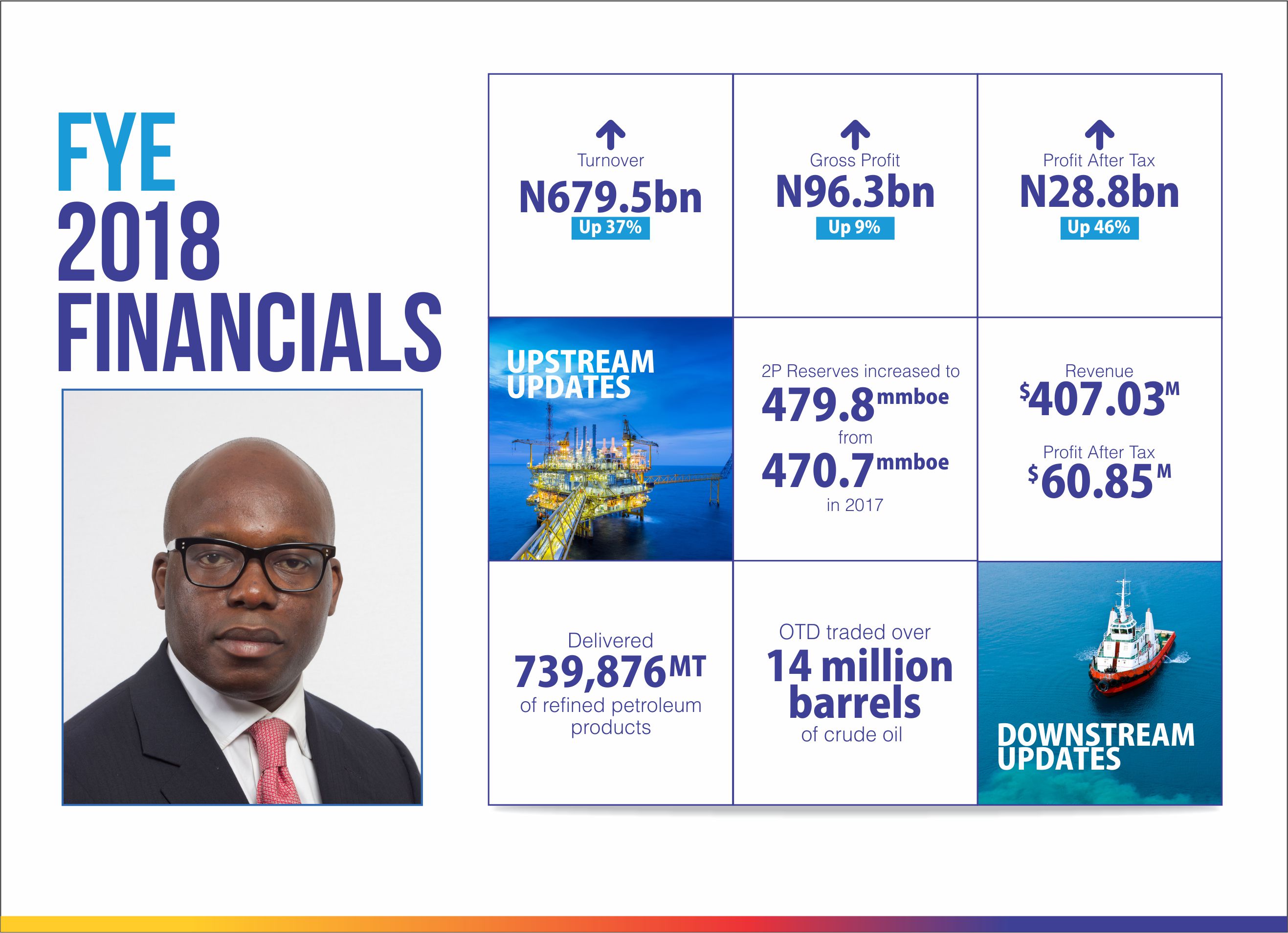 Oando Posts N28.8bn PAT In FYE 2018